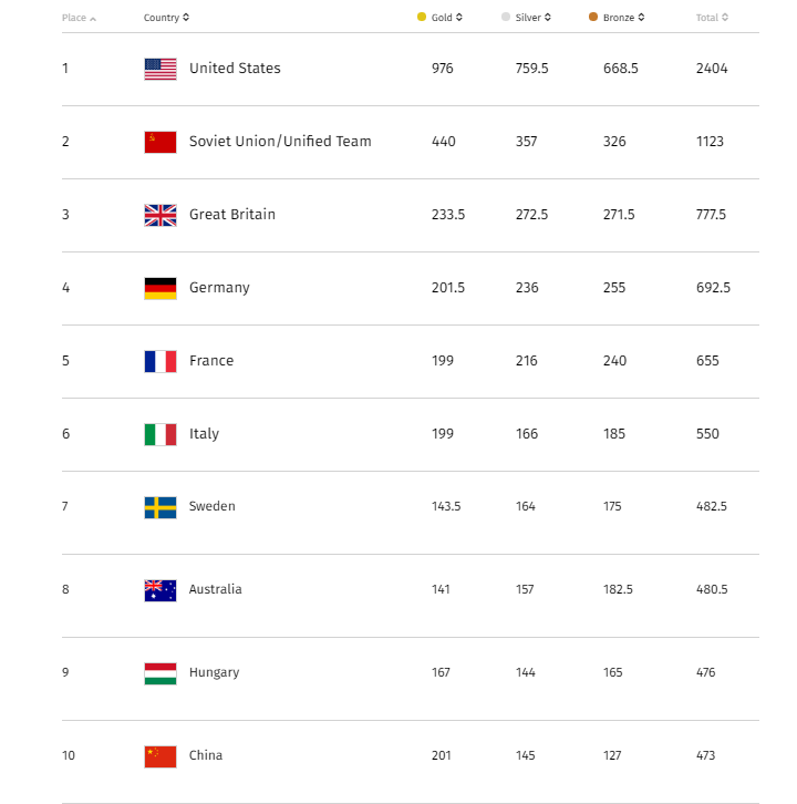Here is the list of alltime Olympic medal rankings by country